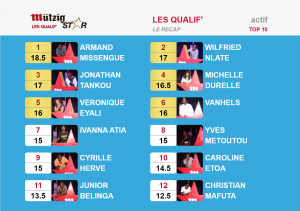 Mützig star 2019 résultats Qualifs Yaoundé